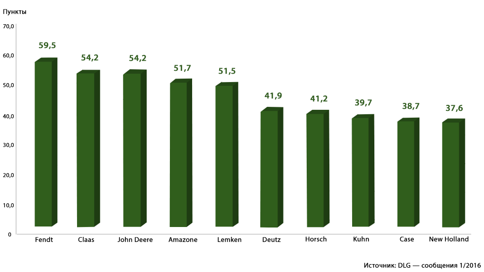 Рейтинг бренда  Fendt